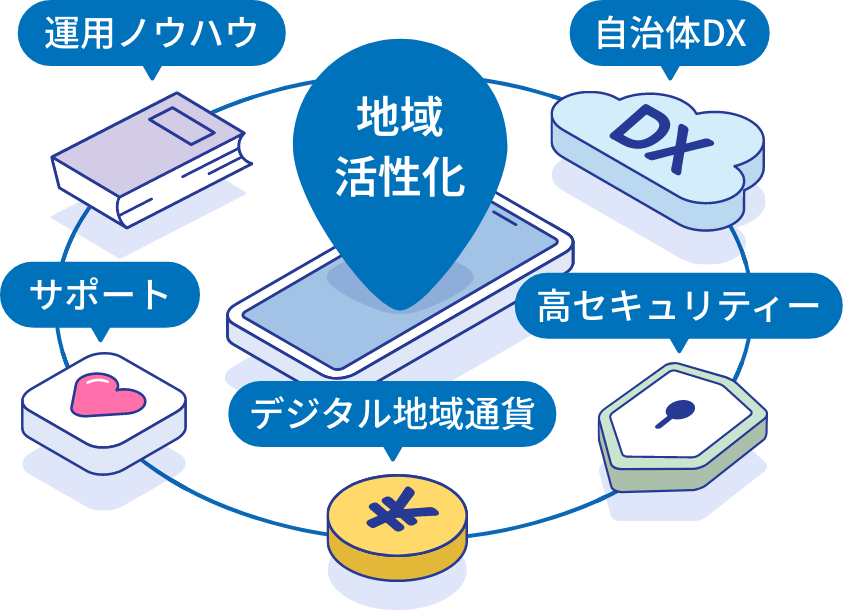 運用ノウハウ、サポート、デジタル地域通貨、高セキュリティ、自治体DXで地域活性化する「おまかせeマネー・アプリ」のイメージ