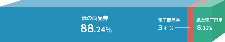 紙の商品券 88.24% / 電子商品券 3.41% / 紙と電子両用 8.36%